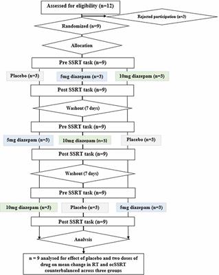 Effects of Diazepam on Reaction Times to Stop and Go